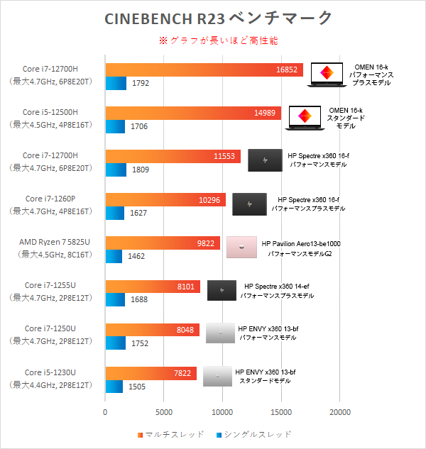 【CINEBENCH R23】プロセッサー性能比較_230312_春におすすめのノートパソコン