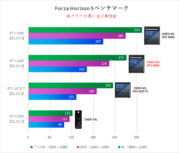 OMEN 45L_RRTX 4080_Forza Horizon 5_比較_230428