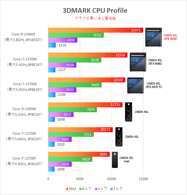 OMEN 45L_Core i9-13900K_CPU Profile_比較_230502