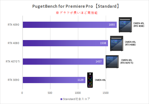 【ベンチマーク】PugetBench for Premiere Pro_性能比較_スタンダード_230505