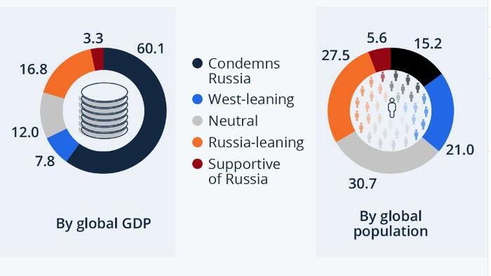 ロシアを非難するのは世界人口のうちたったの 15.2 ％・・・（ただし、GDP の 60 ％を占める）