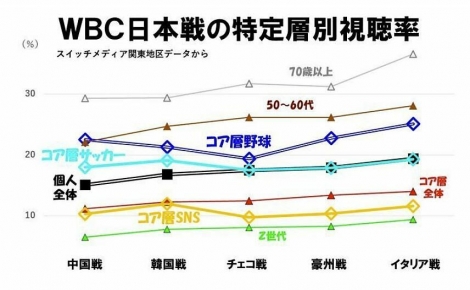 WBC日本戦の特定層別視聴率